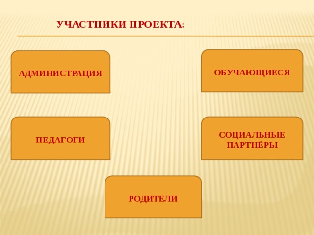 Участники проекта:   ОБУЧАЮЩИЕСЯ АДМИНИСТРАЦИЯ ПЕДАГОГИ СОЦИАЛЬНЫЕ ПАРТНЁРЫ РОДИТЕЛИ