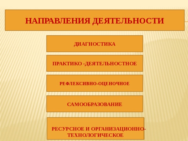 НАПРАВЛЕНИЯ ДЕЯТЕЛЬНОСТИ ДИАГНОСТИКА ПРАКТИКО -ДЕЯТЕЛЬНОСТНОЕ РЕФЛЕКСИВНО-ОЦЕНОЧНОЕ САМООБРАЗОВАНИЕ  РЕСУРСНОЕ И ОРГАНИЗАЦИОННО-  ТЕХНОЛОГИЧЕСКОЕ