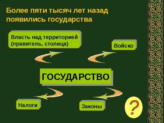 Более пяти тысяч лет назад появились государства Власть над территорией (правитель, столица) Войско ГОСУДАРСТВО Налоги Законы