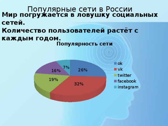 Популярные сети в России Мир погружается в ловушку социальных сетей.  Количество пользователей растёт с каждым годом.