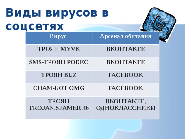 Виды вирусов в соцсетях Вирус Арсенал обитания ТРОЯН MYVK ВКОНТАКТЕ SMS-ТРОЯН PODEC ВКОНТАКТЕ ТРОЯН BUZ FACEBOOK СПАМ-БОТ OMG FACEBOOK ТРОЯН TROJAN.SPAMER.46 ВКОНТАКТЕ, ОДНОКЛАССНИКИ