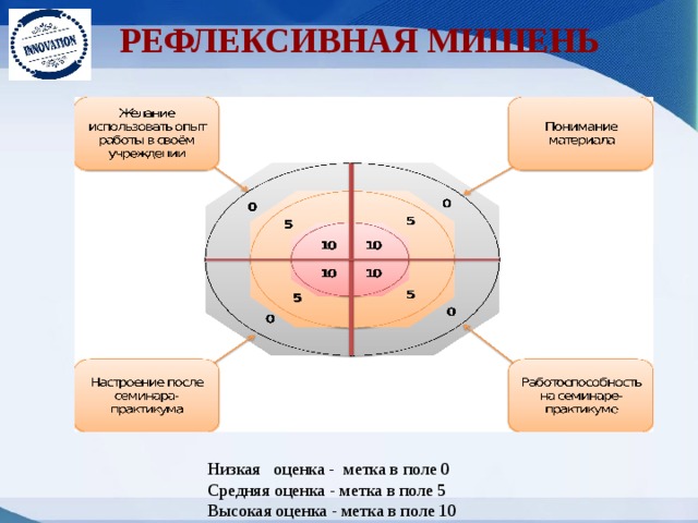 Рефлексивная мишень Низкая оценка - метка в поле 0 Средняя оценка - метка в поле 5 Высокая оценка - метка в поле 10