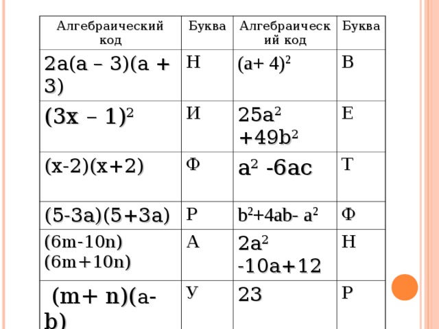 Алгебраический код 2а(а – 3)(а + 3)  Буква Н (3х – 1) 2  Алгебраический код И (х-2)(х+2) Буква (а+ 4) 2 (5-3а)(5+3а) Ф 25а 2 +49b 2  В Е (6m-10n)(6m+10n) Р а 2 -6ас   (m+ n)( а -b) А b 2 +4аb- а 2 Т У 3ху(4х-1) Ф 2а 2 -10а+12  с Н 23 6а 2 х(1 – 3а)  Р 1200 А С 173 В