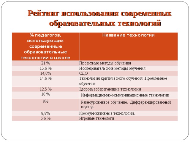 Рейтинг использования современных образовательных технологий % педагогов, использующих современные образовательные технологии в школе Название технологии 21 % Проектные методы обучения 15,6 % Исследовательские методы обучения 14,6% СДО 14,6 % Технология критического обучения .Проблемное обучение 12,5 % Здоровьесберегающие технологии 10 % Информационно-коммуникационные технологии 8% Разноуровневое обучение. Дифференцированный подход. 8,8% Коммуникативные технологии. 6,6 % Игровые технологи