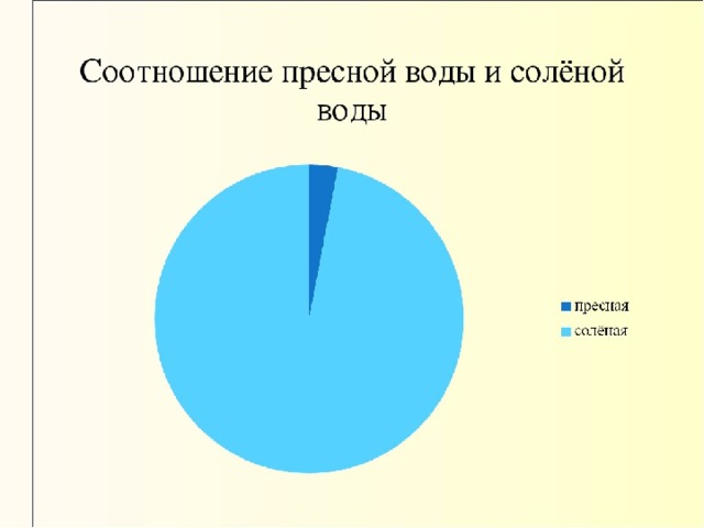 Диаграмма пресной и соленой воды в мире