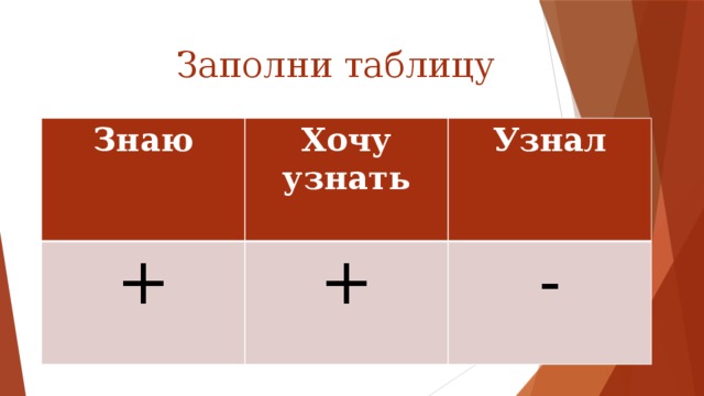 Заполни таблицу Знаю Хочу узнать + Узнал + -