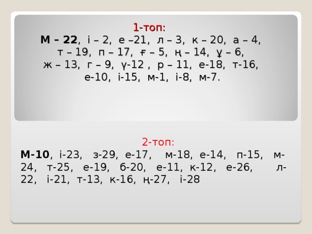 1-топ:   М – 22 , і – 2, е –21, л – 3, к – 20, а – 4,  т – 19, п – 17, ғ – 5, ң – 14, ұ – 6,  ж – 13, г – 9, ү-12 , р – 11, е-18, т-16,  е-10, і-15, м-1, і-8, м-7.     2-топ: М-10 , і-23, з-29, е-17, м-18, е-14, п-15, м-24, т-25, е-19, б-20, е-11, к-12, е-26, л-22, і-21, т-13, к-16, ң-27, і-28