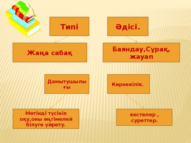 Типі Әдісі. Жаңа сабақ Баяндау,Сұрақ, жауап Көрнекілік. Дамытушылығы кестелер , суреттер. Мәтінді түсініп оқу,оны әңгімелей білуге үйрету.