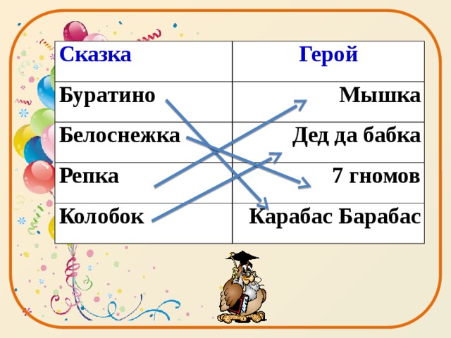 Сказка Герой Буратино Мышка Белоснежка Дед да бабка Репка 7 гномов Колобок Карабас Барабас