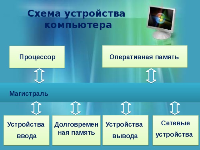 Схема устройства  компьютера Процессор Оперативная память Магистраль Сетевые устройства Устройства Долговременная память Устройства вывода ввода