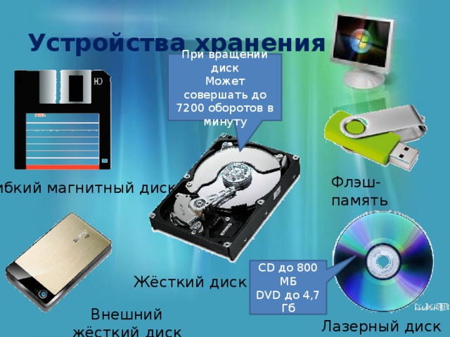 Устройства хранения При вращении диск Может совершать до 7200 оборотов в минуту Флэш-память Гибкий магнитный диск CD до 800 МБ DVD до 4,7 Гб Жёсткий диск Внешний жёсткий диск Лазерный диск