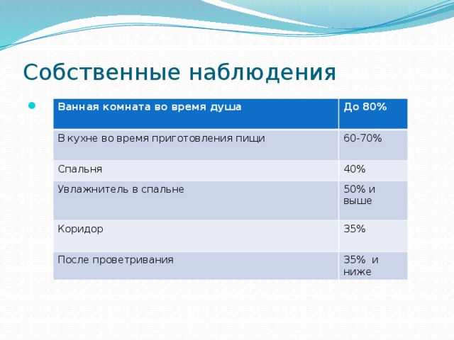 Собственные наблюдения Коридор Ванная комната во время душа До 80% В кухне во время приготовления пищи  60-70% Спальня 40% Увлажнитель в спальне 50% и выше Коридор 35% После проветривания 35% и ниже