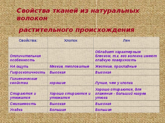 Свойства тканей из натуральных волокон  растительного происхождения Свойства:  Хлопок  Отличительная особенность Лен  НА ощупь Мягкие, тепловатые Гигроскопичность Обладает характерным блеском, т.к. его волокна имеют гладкую поверхность Гигиенические свойства Высокая Жесткие, прохладные хорошие Высокая Стираются и утюжатся Лучше, чем у хлопка Хорошо стираются и утюжатся Сминаемость Высокая Хорошо стираются, для глажения - больший нагрев утюга Усадка Высокая Большая Большая