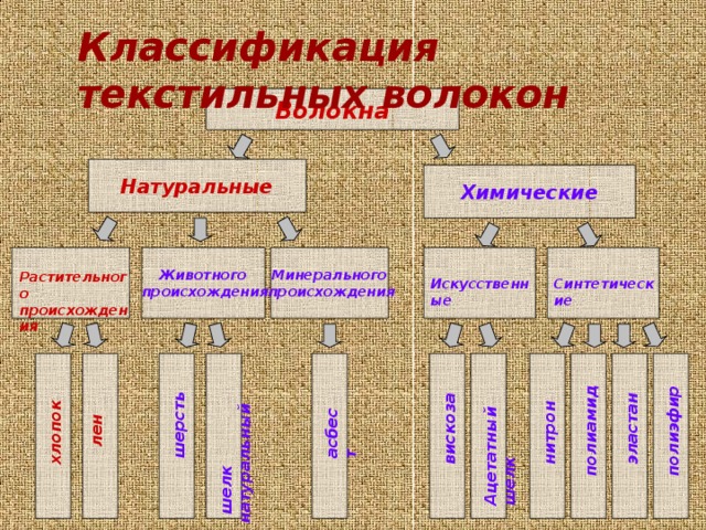 хлопок лен шерсть  шелк натуральный асбест вискоза Ацетатный шелк нитрон полиамид эластан полиэфир Классификация текстильных волокон Волокна Натуральные Химические Животного  происхождения Минерального  происхождения Растительного  происхождения Искусственные Синтетические