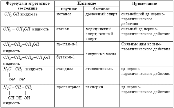 Химическая таблица спирта. Характеристика спиртов химия 10 класс. Формулы спиртов в химии 10 класс. Физические свойства спирта в химии таблица. Химические свойства спиртов формулы.