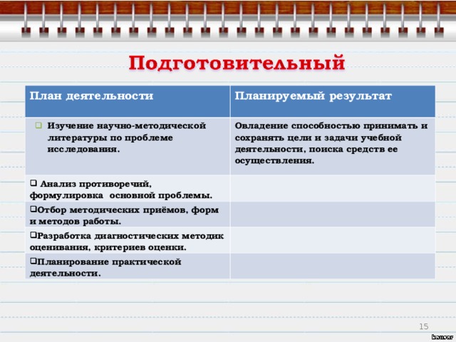 План деятельности  Планируемый результат  Изучение научно-методической литературы по проблеме исследования. Овладение способностью принимать и сохранять цели и задачи учебной деятельности, поиска средств ее осуществления.   Анализ противоречий, формулировка основной проблемы. Отбор методических приёмов, форм и методов работы. Разработка диагностических методик оценивания, критериев оценки. Планирование практической деятельности.