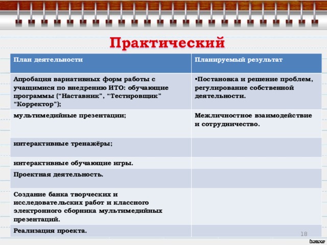 План деятельности  Планируемый результат  Апробация вариативных форм работы с учащимися по внедрению ИТО:  обучающие программы (“Наставник”, “Тестировщик” “Корректор” ) ; Постановка и решение проблем, регулирование собственной деятельности. мультимедийные презентации;  Межличностное взаимодействие и сотрудничество. интерактивные тренажёры;  интерактивные обучающие игры. Проектная деятельность.  Создание банка творческих и исследовательских работ  и классного электронного сборника мультимедийных презентаций. Реализация проекта.