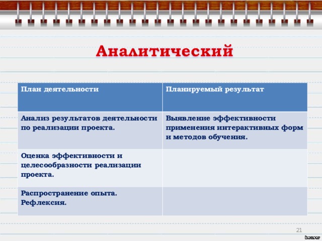 План деятельности   Планируемый результат Анализ результатов деятельности по реализации проекта.    Выявление эффективности применения интерактивных форм и методов обучения.  Оценка эффективности и целесообразности реализации проекта.  Распространение опыта. Рефлексия.