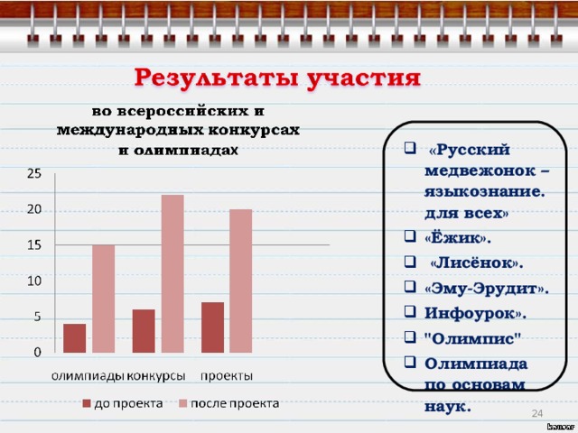 « Русский медвежонок – языкознание. для всех» «Ёжик».  «Лисёнок». «Эму-Эрудит». Инфоурок». 