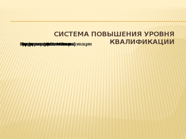 Система повышения уровня квалификации Курсы повышения квалификации Педагогические чтения Конференции, семинары Заседания НМК, МО Школа передового опыта