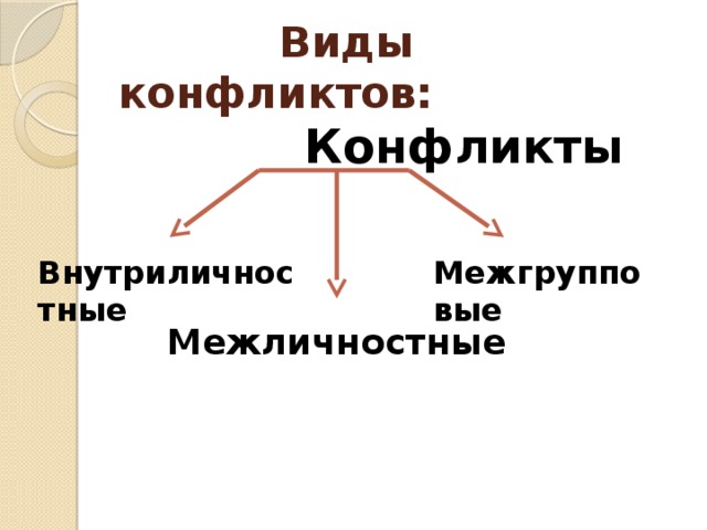 Виды конфликтов:  Конфликты Межгрупповые Внутриличностные Межличностные