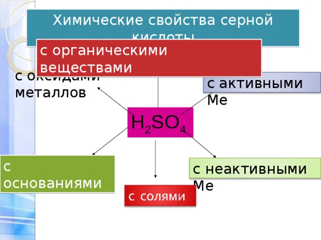 Химические свойства серной кислоты с органическими веществами с оксидами металлов с активными Ме H 2 SO 4 с основаниями  с неактивными Ме