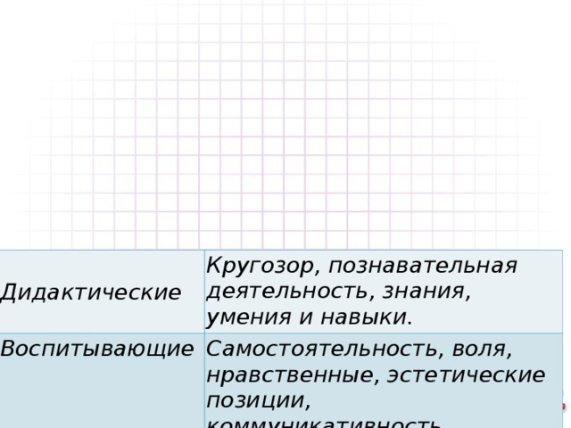 Дидактические Воспитывающие Кругозор, познавательная деятельность, знания, умения и навыки. Развивающие Самостоятельность, воля, нравственные, эстетические позиции, коммуникативность, сотрудничество, коллективизм. Внимание,память,восприятие, речь,мышление, творческие способности, мотивация к учебной деятельности. Социализирующие Нормы и ценности общества, адаптация к условиям среды, саморегуляция, стрессовый контроль,психотерапия.