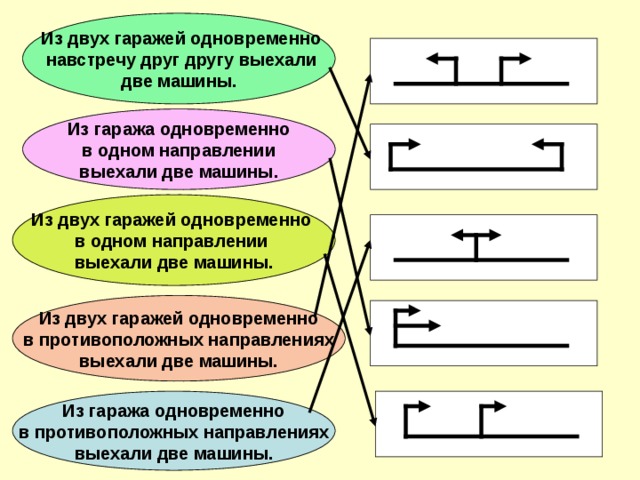 Из двух гаражей одновременно  навстречу друг другу выехали две машины. Из гаража одновременно в одном направлении выехали две машины. Из двух гаражей одновременно в одном направлении выехали две машины. Из двух гаражей одновременно в противоположных направлениях выехали две машины. Из гаража одновременно в противоположных направлениях выехали две машины.