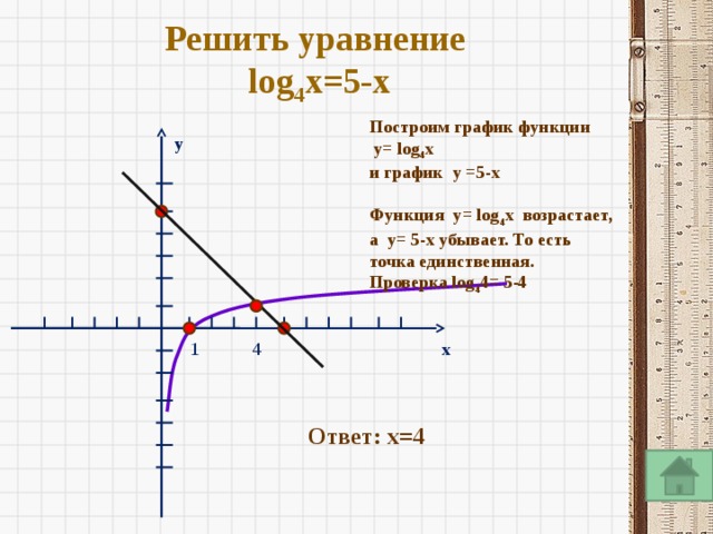 x Решить уравнение lоg 4 x=5-x Построим график функции  y= lоg 4 x и график y =5-x  Функция y= lоg 4 x возрастает, а y= 5-x убывает. То есть точка единственная. Проверка lоg 4 4= 5-4 y 4 1 Ответ: x=4