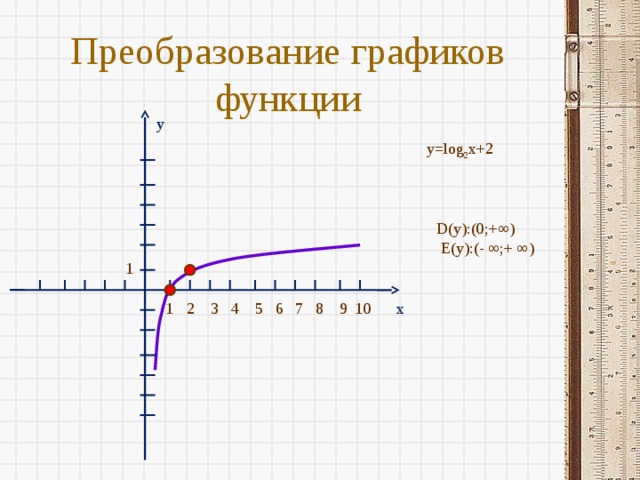 x Преобразование графиков функции y y=log 2 x+2 D(y):(0;+∞)  E(y):(- ∞;+ ∞) 1 1 2 3 4 5 6 7 8 9 10