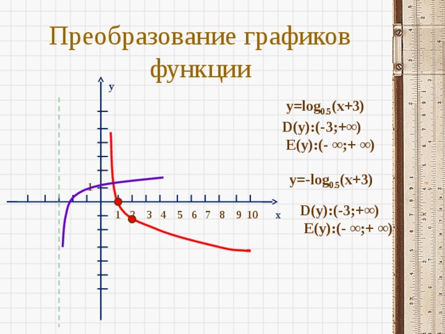 x Преобразование графиков функции y y=log 0.5 (x+3) D(y):(-3;+∞)  E(y):(- ∞;+ ∞)  y=-log 0.5 (x+3) 1 D(y):(-3;+∞)  E(y):(- ∞;+ ∞)  1 2 3 4 5 6 7 8 9 10