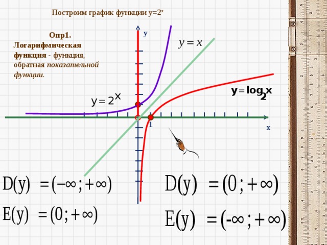 x Построим график функции y=2 x y Опр1. Логарифмическая функция - функция, обратная показательной функции . 1