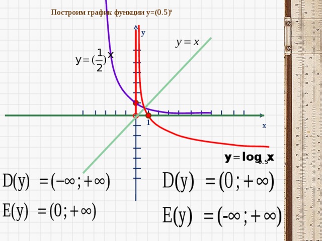 x Построим график функции y=(0.5) x y 1