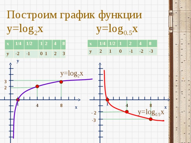 x x Построим график функции  y=log 2 x y=log 0.5 x x x 1/4 1/4 y y 2 -2 1/2 1/2 1 1 -1 1 0 0 2 2 4 4 1 -1 8 2 -2 8 3 -3 y y=log 2 x  3  2 1 1 8 4 8 4 y=log 0.5 x  - 2  -3