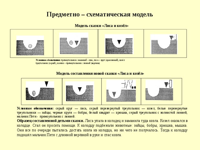 Предметно – схематическая модель  Модель сказки «Лиса и козёл» Условные обозначения: прямоугольник с выемкой – яма; лиса – круг (оранжевый); козёл треугольник (серый); хозяин – прямоугольник с линией (верёвка)  Модель составления новой сказки «Лиса и козёл»  Условные обозначения: серый круг — лиса, серый перевернутый треугольник — козел, белые перевернутые треугольники — зайцы, черные круги — бобры, белый квадрат — хрюшка, серый треугольник с волнистой линией, мальчик Петя - прямоугольник с линией. Образец составленной детьми сказки. Лиса упала в колодец и заманила туда козла. Козел оказался в колодце. Стал он просить помощи. К колодцу подбежали животные: зайцы, бобры, хрюшка, мышка. Они все по очереди пытались достать козла из колодца, но ни чего не получалось. Тогда к колодцу подошёл мальчик Петя с длинной верёвкой в руке и спас козла.