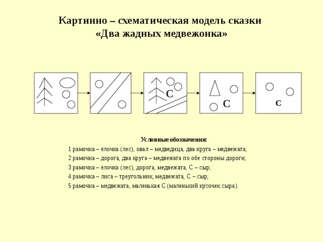 Картинно – схематическая модель сказки  «Два жадных медвежонка»  С  С С Условные обозначения: 1 рамочка – ёлочка (лес), овал – медведица, два круга – медвежата; 2 рамочка – дорога, два круга – медвежата по обе стороны дороги; 3 рамочка – ёлочка (лес), дорога, медвежата, С – сыр; 4 рамочка – лиса – треугольник, медвежата, С – сыр; 5 рамочка – медвежата, маленькая С (маленький кусочек сыра).