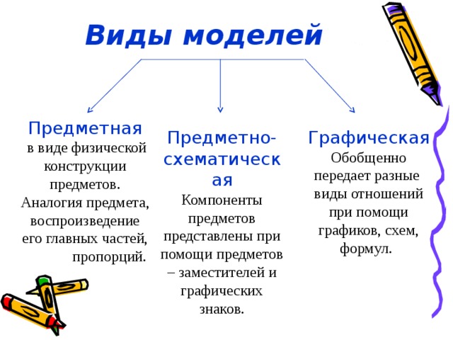 Виды моделей Предметная  в виде физической конструкции предметов. Аналогия предмета, воспроизведение его главных частей,  пропорций. Предметно-схематическая Графическая Компоненты предметов представлены при помощи предметов – заместителей и графических знаков. Обобщенно передает разные виды отношений при помощи графиков, схем, формул.