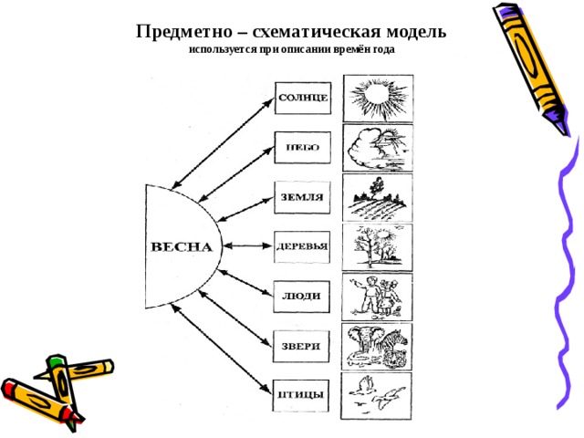 Предметно – схематическая модель  используется при описании времён года