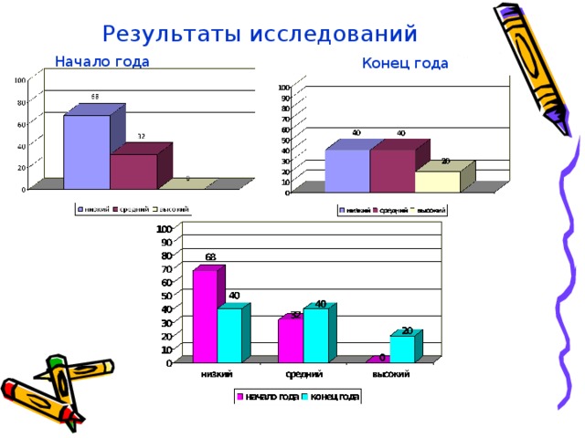 Результаты  исследований  Начало года Конец года