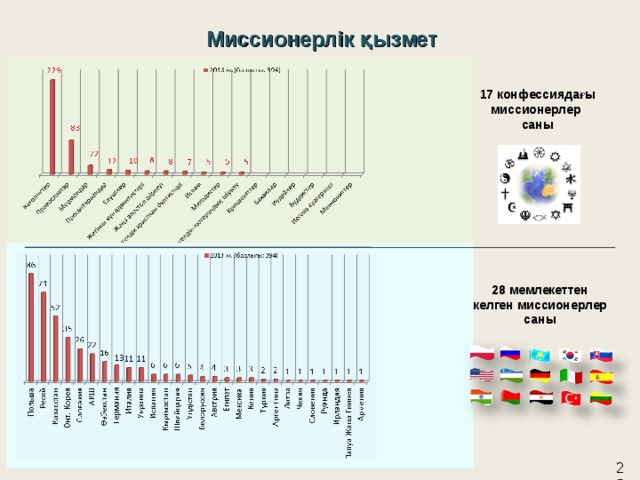 Миссионерлік қызмет 17 конфессиядағы миссионерлер саны 28 мемлекеттен келген миссионерлер саны 17