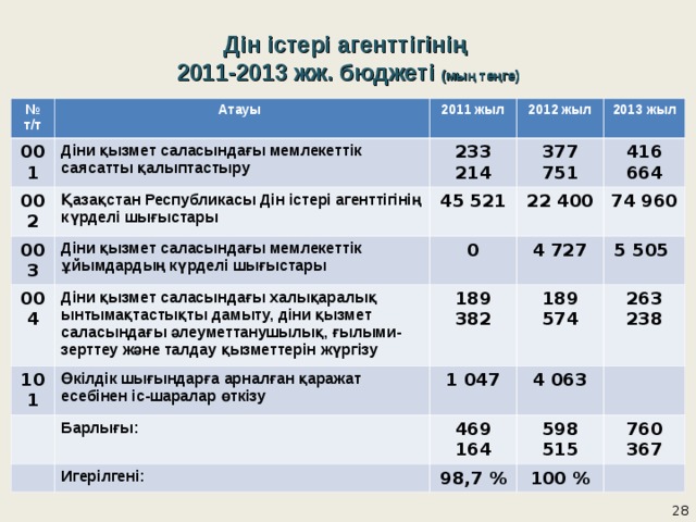 Дін істері агенттігінің  2011-2013 жж. бюджеті (мың теңге) № т/т 001 Атауы Діни қызмет саласындағы мемлекеттік саясатты қалыптастыру 002 2011 жыл 2012 жыл 233 214 Қазақстан Республикасы Дін істері агенттігінің күрделі шығыстары 003 2013 жыл 377 751 45 521 Діни қызмет саласындағы мемлекеттік ұйымдардың күрделі шығыстары 004 416 664 Діни қызмет саласындағы халықаралық ынтымақтастықты дамыту, діни қызмет саласындағы әлеуметтанушылық, ғылыми-зерттеу және талдау қызметтерін жүргізу 22 400 0 101 189 382 4 727 74 960 Өкілдiк шығындарға арналған қаражат есебiнен іс-шаралар өткізу 5 505 189 574 1 047 Барлығы: 263 238 4 063 469 164 Игерілгені: 598 515 98,7 % 760 367 100 %