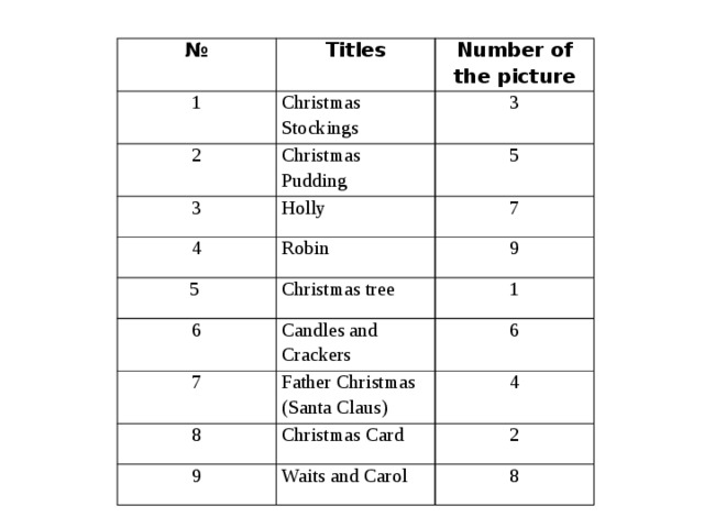 № 1 Titles Number of the picture Christmas Stockings 2 3 Christmas Pudding 3 4 5 Holly 5 Robin 7 6 Christmas tree 9 7 Candles and Crackers 1 6 Father Christmas (Santa Claus) 8 4 Christmas Card 9 2 Waits and Carol 8