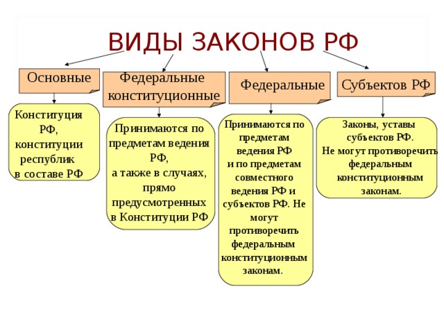 ВИДЫ ЗАКОНОВ РФ Федеральные конституционные Основные Субъектов РФ Федеральные Конституция РФ, конституции республик в составе РФ Законы, уставы субъектов РФ. Не могут противоречить федеральным конституционным  законам. Принимаются по предметам ведения РФ и по предметам совместного ведения РФ и субъектов РФ. Не могут противоречить федеральным конституционным законам. Принимаются по предметам ведения РФ, а также в случаях, прямо предусмотренных в Конституции РФ