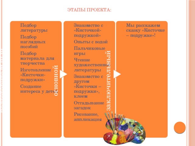 Этапы проекта: Знакомство с «Кисточкой-подружкой» Подбор литературы Мы расскажем сказку «Кисточке – подружке»! заключительный подготовительный основной Опыты с водой Подбор наглядных пособий Подбор материала для творчества Пальчиковые игры Чтение художественной литературы Изготовление «Кисточки-подружки» Создание интереса у детей Знакомство с другом «Кисточки –подружки», клеем Отгадывание загадок Рисование, аппликация