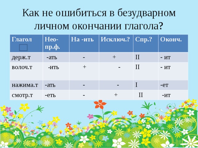 Как не ошибиться в безудварном личном окончании глагола? Глагол  Нео-пр.ф. держ.т  -ать На -ить волоч.т  - ить  - нажима.т Исключ.?  + -ать смотр.т Спр.?  +  - -еть  - II Оконч. - ит  - II  - - ит I  + -ет  II  - ит