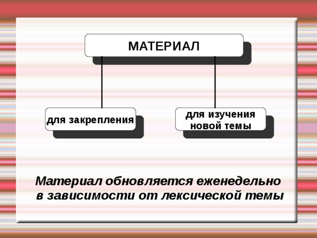 МАТЕРИАЛ для закрепления для изучения новой темы Материал обновляется еженедельно  в зависимости от лексической темы