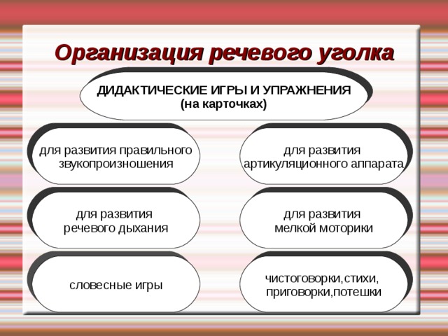 Организация речевого уголка ДИДАКТИЧЕСКИЕ ИГРЫ И УПРАЖНЕНИЯ (на карточках) ‏ для развития правильного звукопроизношения для развития артикуляционного аппарата для развития речевого дыхания для развития мелкой моторики словесные игры чистоговорки,стихи, приговорки,потешки