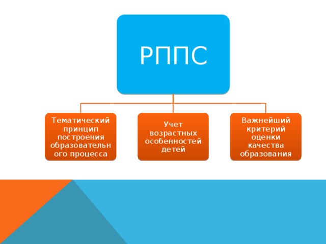 РППС Тематический принцип построения образовательного процесса Учет возрастных особенностей детей Важнейший критерий оценки качества образования