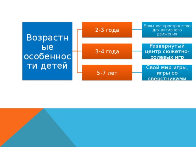 Большое пространство для активного движения 2-3 года Возрастные особенности детей 3-4 года Развернутый центр сюжетно-ролевых игр 5-7 лет Свой мир игры, игры со сверстниками