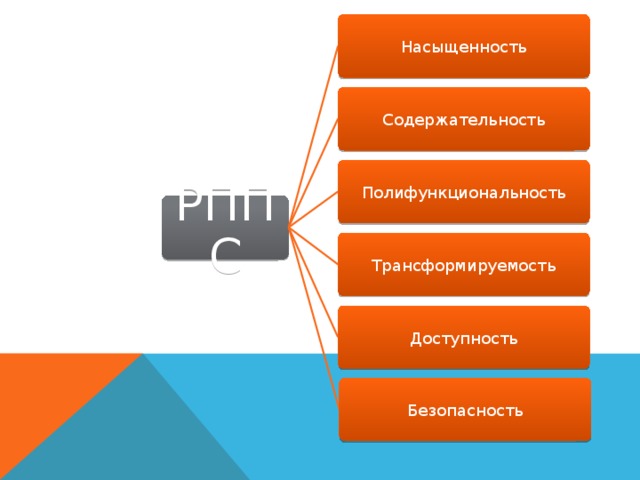 Насыщенность Содержательность Полифункциональность РППС Трансформируемость Доступность Безопасность